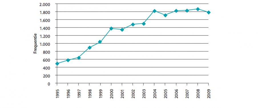 Frequentie 'transparant' in landelijke dagbladen tussen 1995 en 2010. Bron: Erna Scholtes, Transparantie, icoon van een dolende overheid, Boom Lemma 2012, p.5