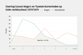 Kiezers en Kamerleden werden gevraagd zichzelf te plaatsen op een schaal van 1 tot 7, waarbij 1 het meest links en 7 het meest rechts is. Voorbeeld: 36 procent van de Kamerleden en 13 procent van de kiezers koos voor ‘2’. Bron: Andeweg (2011). 