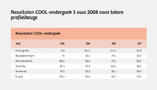 profiel keuze vwo