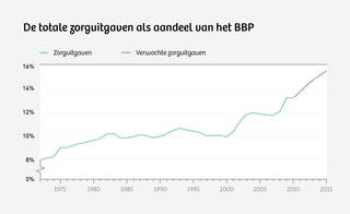 Bron: Algemene Rekenkamer
