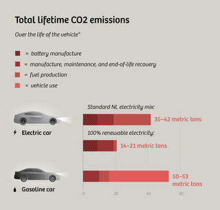 * A lifespan of 135,000 miles is the figure used for US midsize cars by the UCS in their 2015 report, Cleaner Cars from Cradle to Grave. The Dutch TNOâ€™s lifespan assumption (used for these calculations) is a shade longer: 220,000 km (or 136,700 mi).