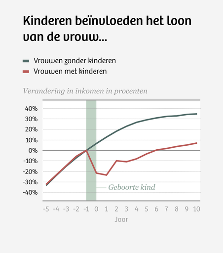 Miskraam verwoeste eicel verwachten