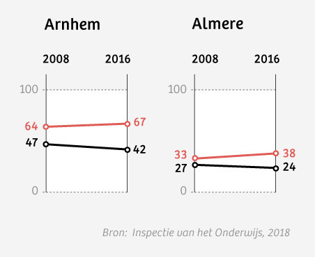 Rekenvoorbeeld: in 2016 moest 74 procent van alle Haagse basisschoolleerlingen naar een andere school verhuizen om de segregatie naar opleidingsniveau ouders op te heffen.