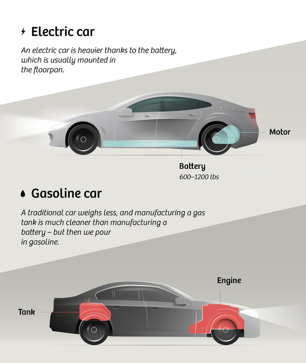 Why electric cars are always green (and how they could get greener