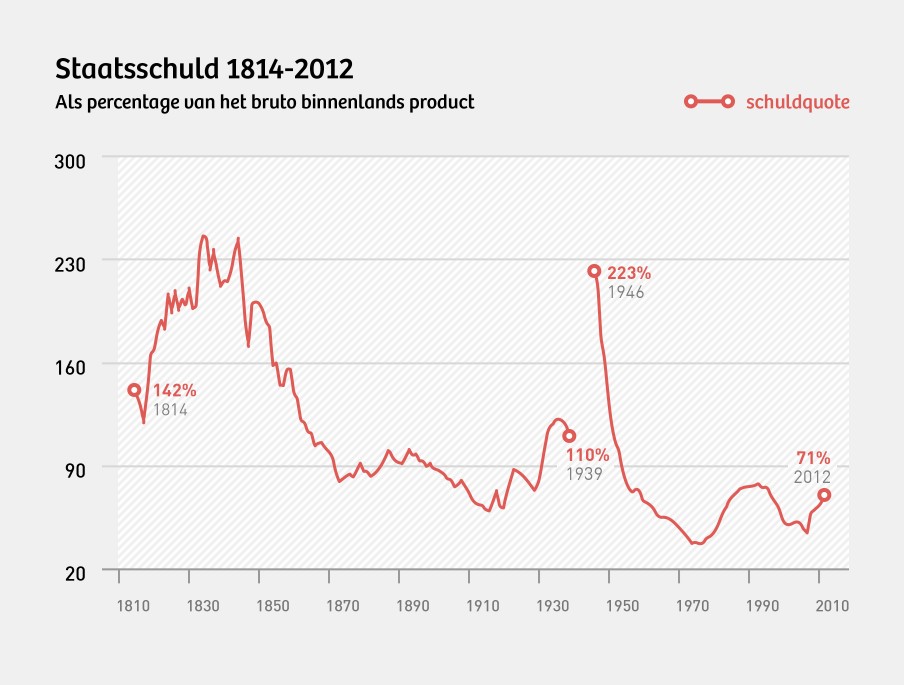 De schuldquote stijgt, maar ligt nog altijd lager dan in veel naoorlogse jaren. Illustratie: Martijn van Dam (Momkai)