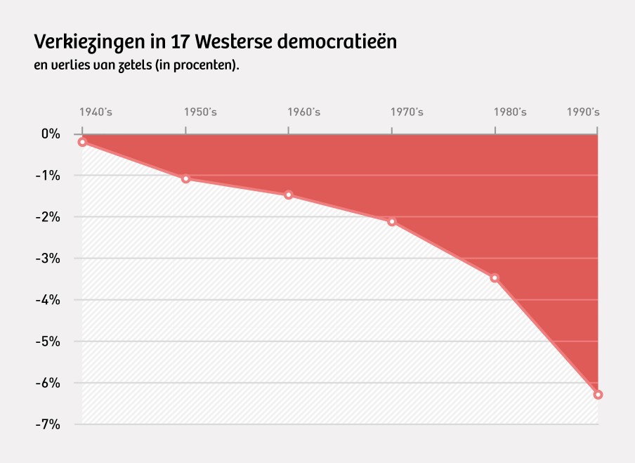 In de grafiek is te zien hoeveel procent van de zetels politieke partijen na regeringsdeelname gemiddeld verliezen bij de volgende verkiezingen. Illustratie: Momkai