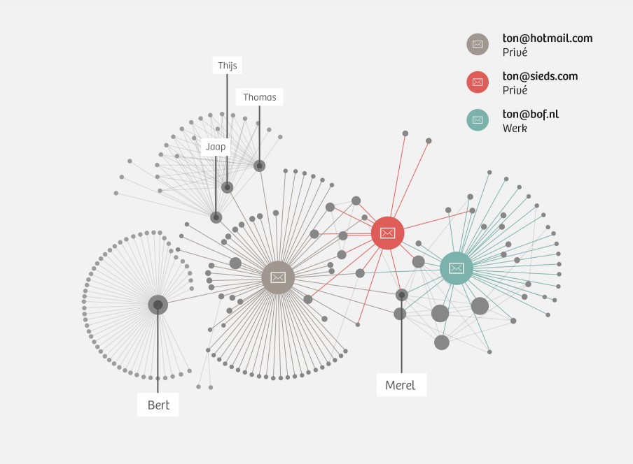 Het sociale netwerk van Ton Siedsma (op basis van zijn mailgedrag) toont verschillende clusters. Illustratie: Momkai