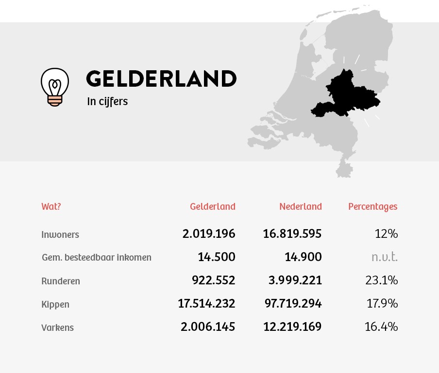 Cijfers uit 2013. Het gemiddeld besteedbaar inkomen is per inwoner, in 2011. Bronnen: Centraal Bureau voor de Statistiek en Gelderland.nl