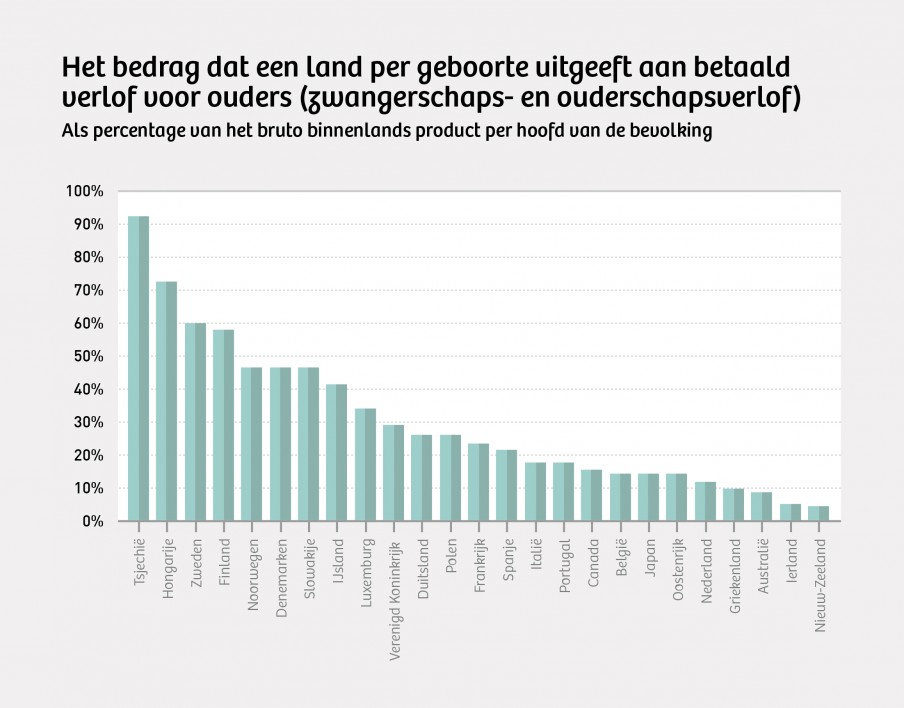 Bijna alle OESO-landen geven méér geld uit aan verlofregelingen voor ouders dan Nederland. Bron: OESO 2009. Illustratie: Momkai