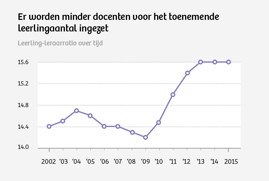 Resultaat van twintig jaar miljarden extra naar onderwijs: minder