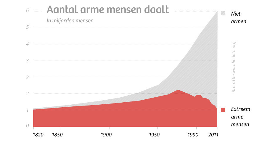 Armoede Over De Wereld Armoede - Hoe krijgen we dat de wereld uit? - De Correspondent