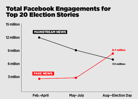De rode lijn: nepnieuws. De zwarte lijn: echt nieuws. ‘Engagement’ verwijst naar het totaal aantal keren dat een artikel is gedeeld en hoeveel reacties erop waren. Bron: Facebook-data via Buzzsumo.